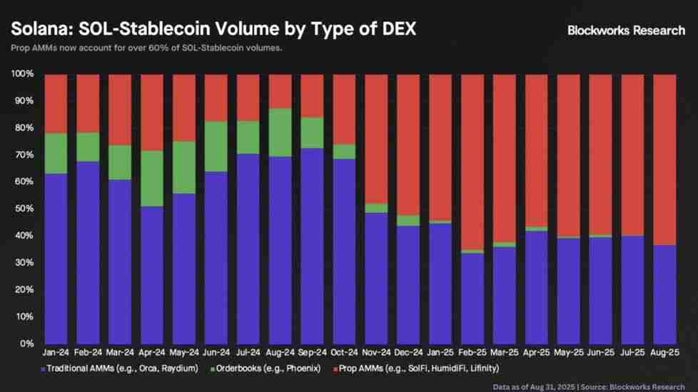 Bitget Wallet 揭秘 Solana“隐形巨鲸”：自营 AMM 如何重塑链上交易？