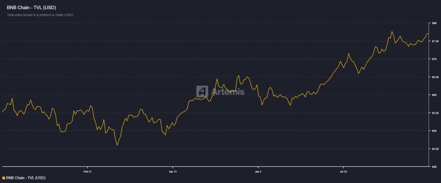 BNB价格预测：TVL与稳定币供应双升，多头剑指1000美元大关