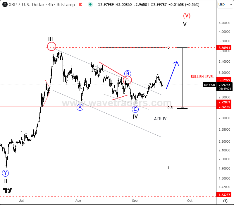 Ripple完成修正 迎来新一波看涨趋势