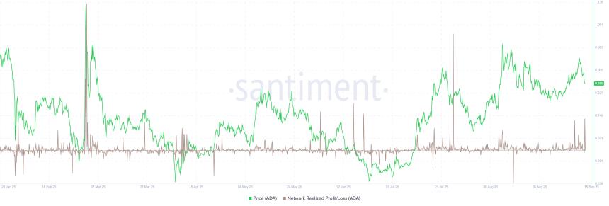 卡尔达诺价格预测：获利回吐引发抛售压力，ADA 下跌