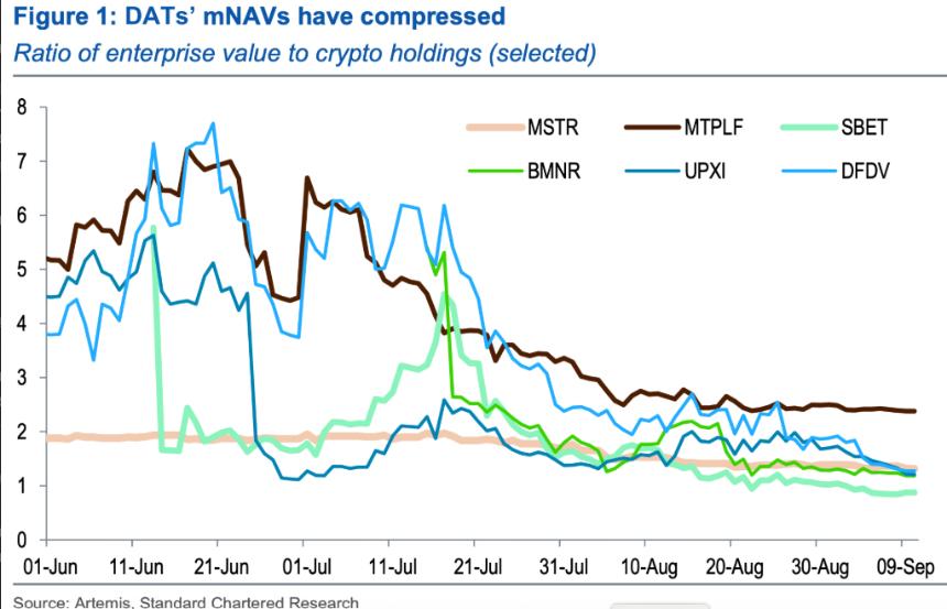 以太坊价格预测：ETH国债比比特币和Solana DAT更具可持续性 - 渣打银行