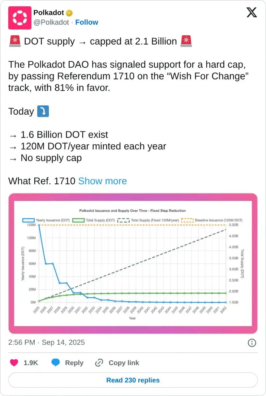 Polkadot价格分析：供应限制公投未能提振市场信心，下行风险加剧