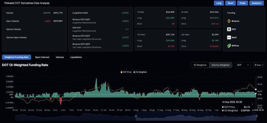 Polkadot价格分析：供应限制公投未能提振市场信心，下行风险加剧