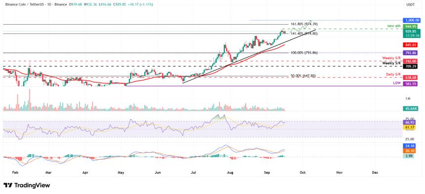 BNB价格预测：TVL与稳定币供应双升，多头剑指1000美元大关