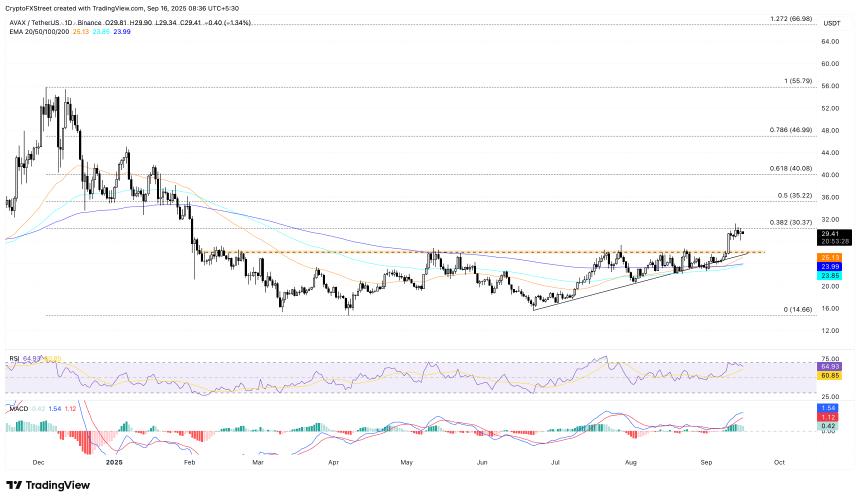 Avalanche 价格预测：AVAX 有望在 Bitwise ETF 申请和 DEX 交易量激增的背景下实现突破性反弹