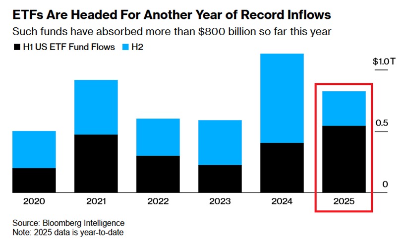 美国ETF市场持续火爆 2025年或迎万亿美元资金流入新纪录