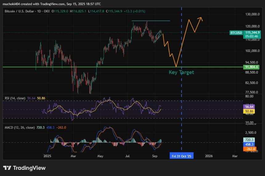 特朗普呼吁大幅降息为比特币市场带来变数：价格是否已见顶？