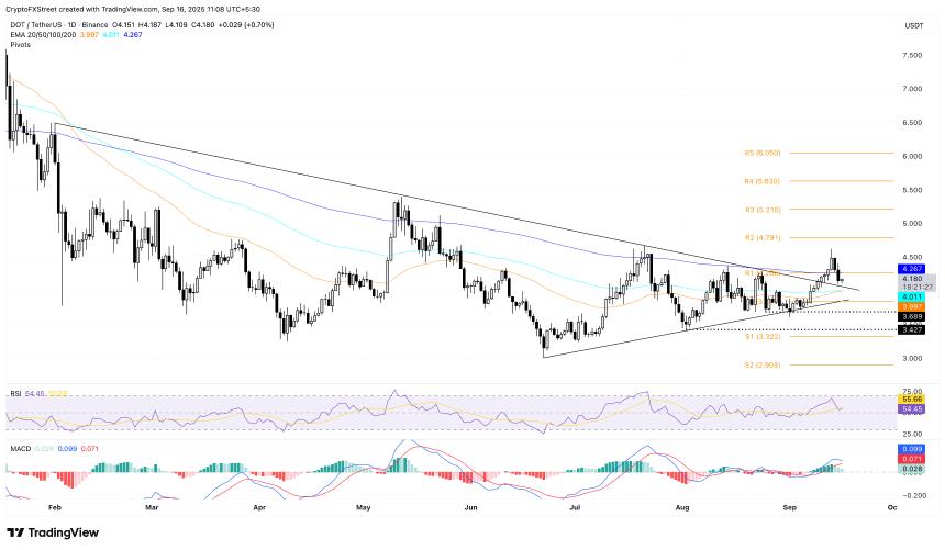 Polkadot价格分析：供应限制公投未能提振市场信心，下行风险加剧