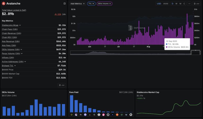 Avalanche 价格预测：AVAX 有望在 Bitwise ETF 申请和 DEX 交易量激增的背景下实现突破性反弹