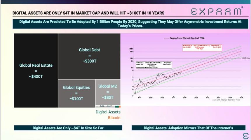 Crypto Market Cap to Hit $100T Raoul Pal