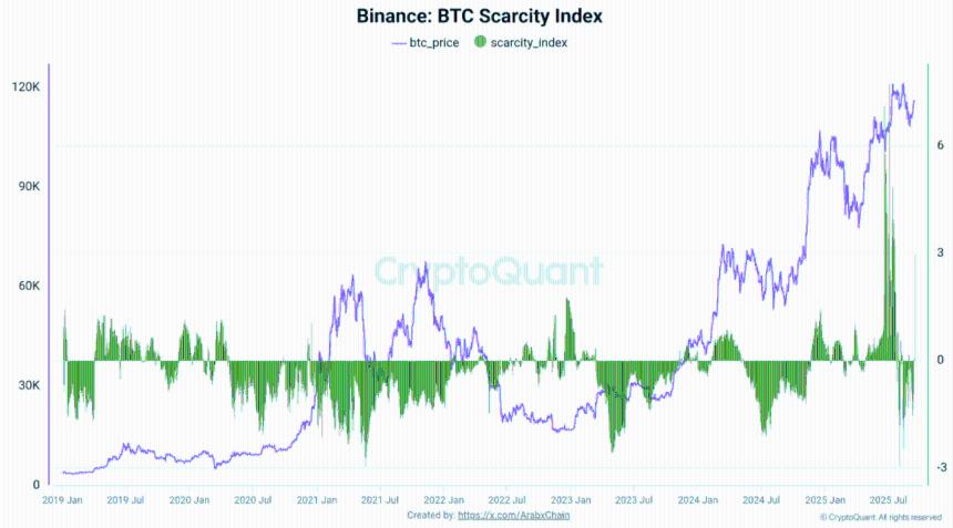  稀缺指数再次转正，比特币市场面临供应紧缩 