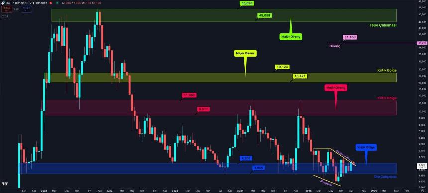 Polkadot 供应量即将减半：本周 DOT 价格分析