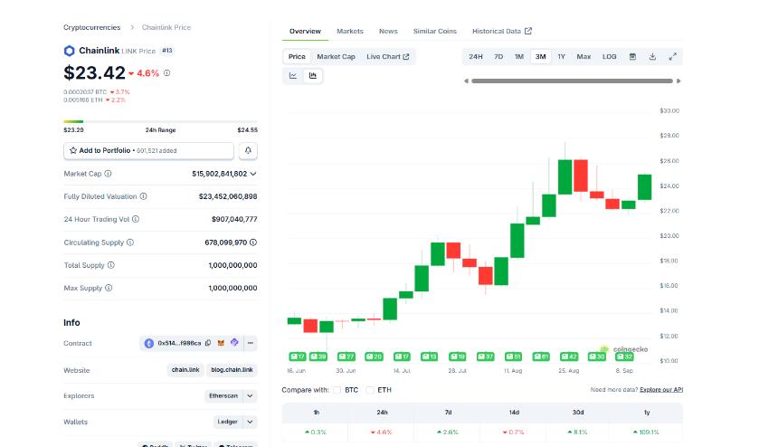Chainlink (LINK) 是否准备迎来50%的暴涨并跻身加密货币前十？