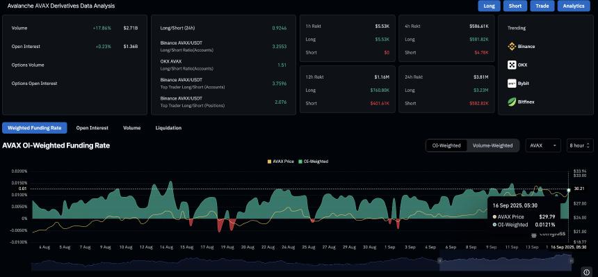 Avalanche 价格预测：AVAX 有望在 Bitwise ETF 申请和 DEX 交易量激增的背景下实现突破性反弹