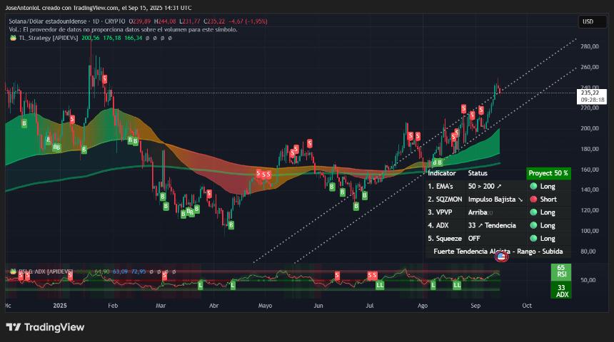 Dogecoin 和 Solana 很热门——图表显示