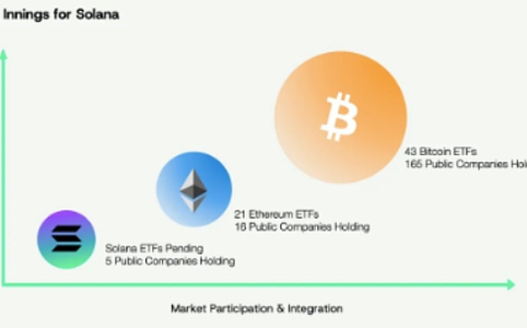 Pantera领投超5亿美元HSDT融资，布局Solana生态新通道