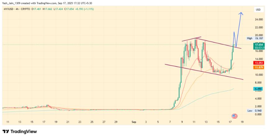 MYX价格有望突破26美元，因突破激发看涨势头