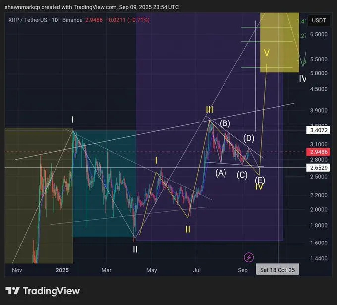 Uphold 首席执行官表示，15亿 XRP 投资表明信任而非炒作——市场关注 5-8 美元的上涨