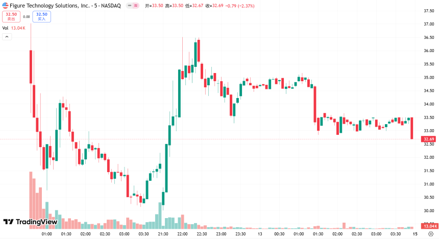 从IPO狂欢到数据争议：「RWA第一股」Figure的链上真相