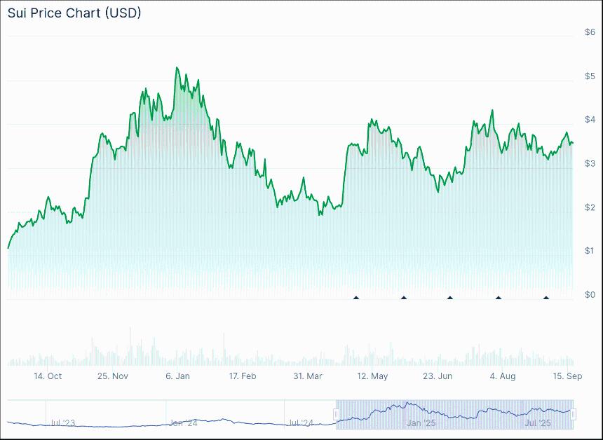 Sui Crypto 携手谷歌 AP2 协议，开启加密支付与人工智能新时代