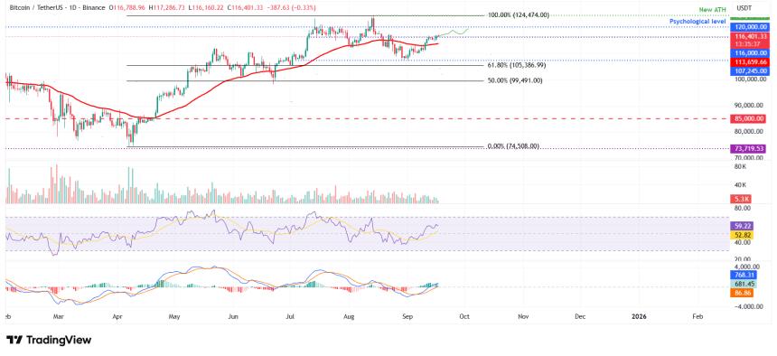  比特币价格预测：美联储决议公布前，BTC 价格企稳于 116,000 美元上方，交易员关注突破 