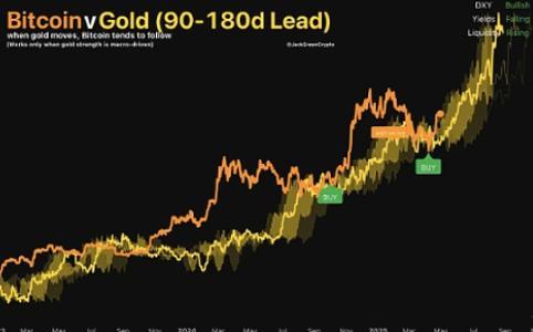 黄金领跑比特币3个月滞后效应显现，多指标预示新一轮上涨