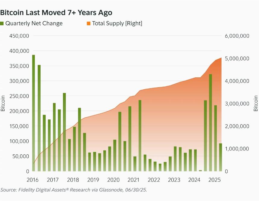 富达资产管理公司：BTC供应或面临流动性危机，上市公司持币比例激增