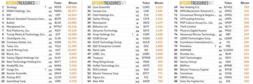 加密货币财务公司面临严峻市场现实