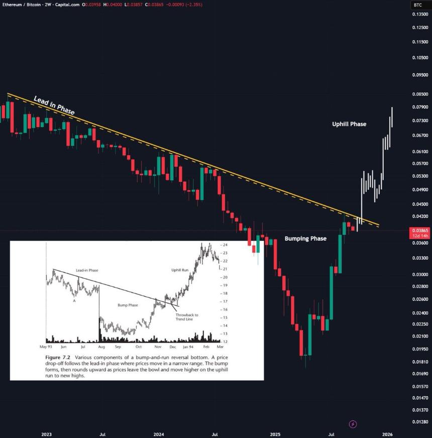 以太坊如何才能超越比特币？Bitget首席分析师解释