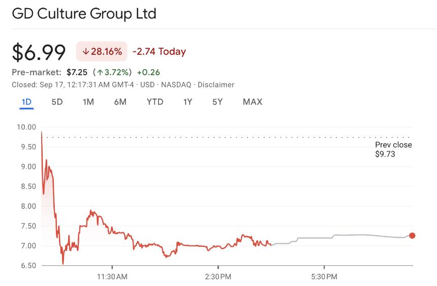  GD文化集团进军比特币市场，但股市却对其采取惩罚措施 