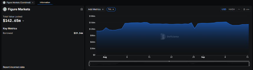 从IPO狂欢到数据争议：「RWA第一股」Figure的链上真相