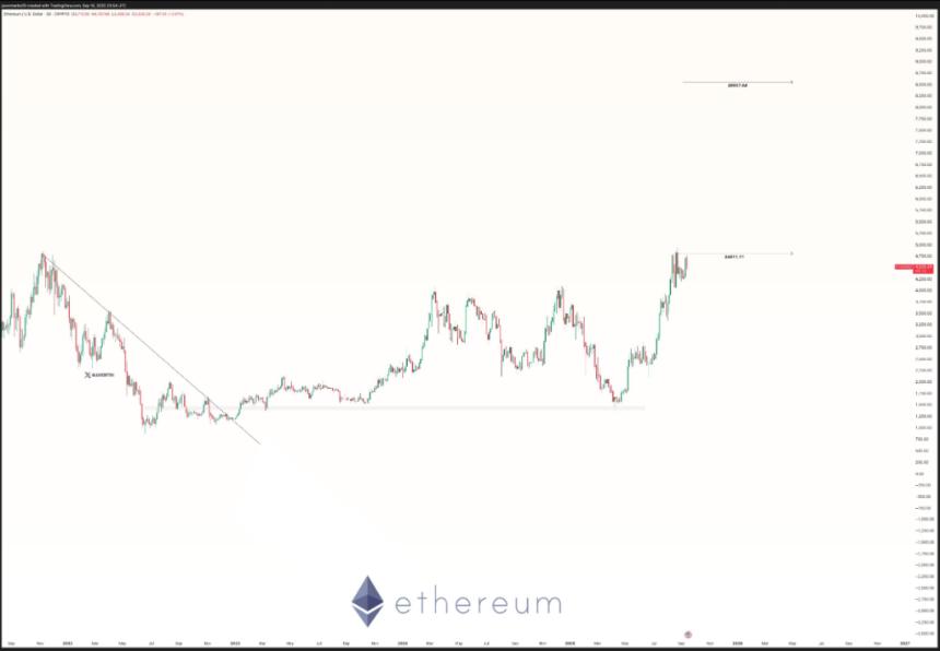 以太坊多头目标锁定8,500美元，机构资金流入成关键推动力