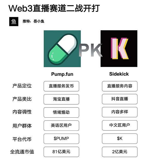Web3直播赛道再掀热潮:PumpFun重启直播功能,Sidekick如何差异化突围?