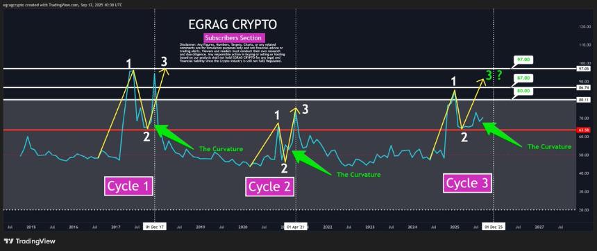 RSI 曲率暗示潜在抛物线行情，XRP 或迎大幅上涨