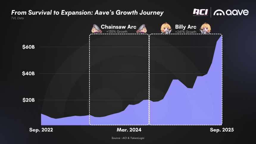Aave《“国”情咨文》：借贷之王的未来战略是什么？
