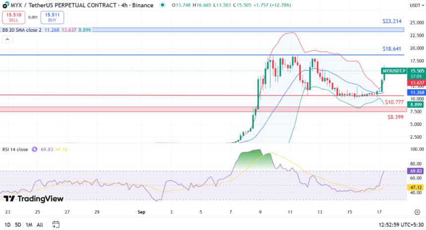  MYX Finance 股价一天内上涨 41%，但面临关键阻力位 