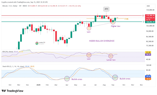 比特币突破114,000美元后显现隐藏看涨背离