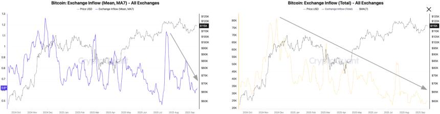  比特币价格预测：美联储决议公布前，BTC 价格企稳于 116,000 美元上方，交易员关注突破 