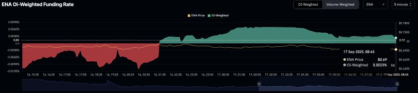 Ethena价格预测：ENA在OKX上市期间预示看涨逆转
