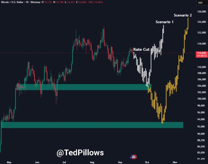 比特币价格预测：美联储决议或推动比特币跌至92,000美元后迎来新高
