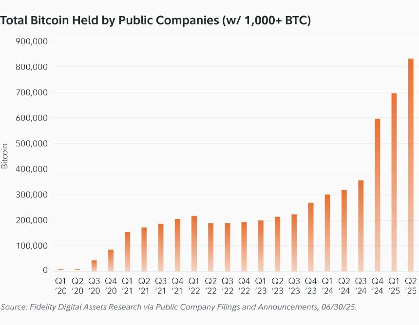 富达资产管理公司：BTC供应或面临流动性危机，上市公司持币比例激增