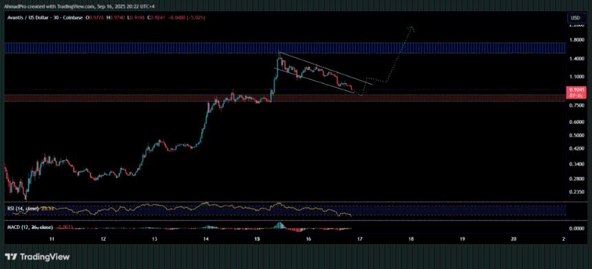 币安空投引发 Avantis (AVNT) 价格暴跌：市场是否被破坏？未来走势预测