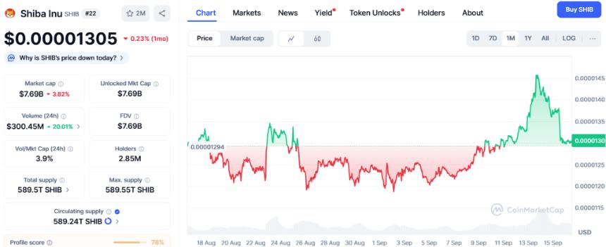 Ozak AI预售价格超过3100美元，分析师预测其将上涨100倍，可能超越狗狗币和柴犬