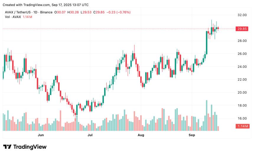 AVAX价格预测：AVAX下一步会达到50美元吗？