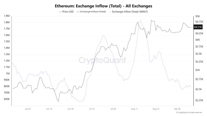 以太坊价格预测：美联储降息，ETH链上数据呈现看涨迹象