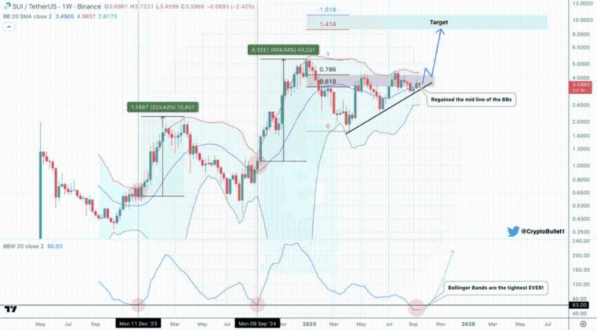分析师预测SUI价格将迎来突破，目标价位锁定10至11美元