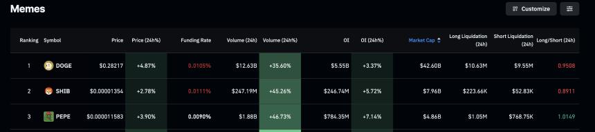 Meme币价格预测：狗狗币、柴犬币和佩佩币重获看涨势头