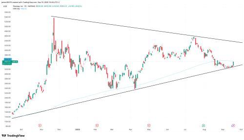 MSTR逼近200日均线 比特币突破11.8万美元创年内新高