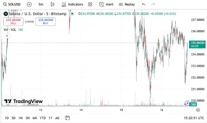 Solana 的快速增长