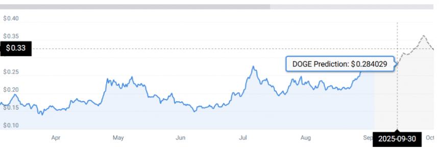  狗狗币未来将大幅上涨？突破目标暗示将上涨111% 